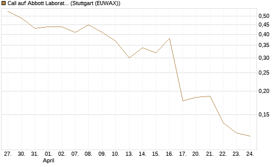 Call auf Abbott Laboratories [UBS AG (London)] Chart
