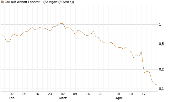 Call auf Abbott Laboratories [UBS AG (London)] Chart