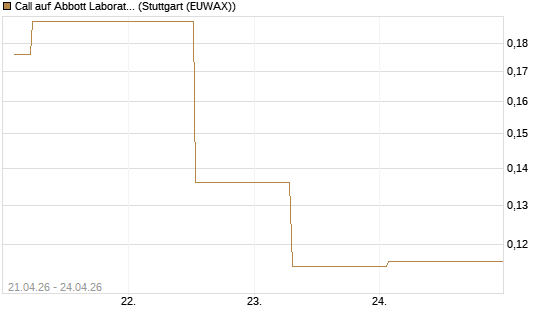 Call auf Abbott Laboratories [UBS AG (London)] Chart