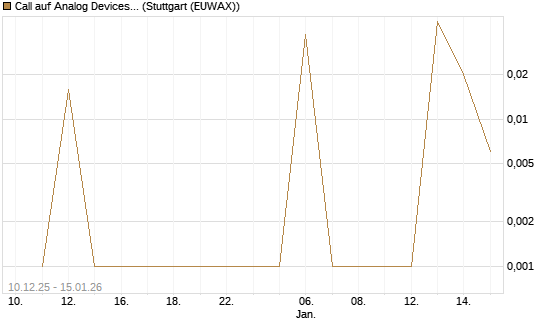 Call auf Analog Devices [UBS AG (London)] Chart