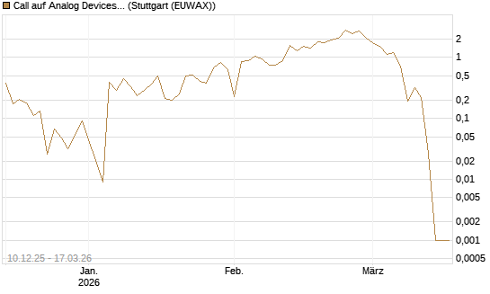 Call auf Analog Devices [UBS AG (London)] Chart