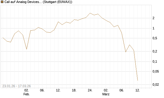 Call auf Analog Devices [UBS AG (London)] Chart