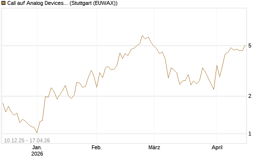 Call auf Analog Devices [UBS AG (London)] Chart
