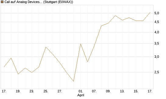 Call auf Analog Devices [UBS AG (London)] Chart