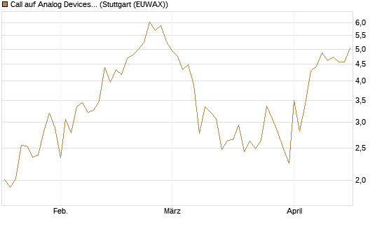 Call auf Analog Devices [UBS AG (London)] Chart