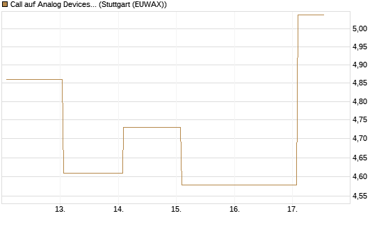 Call auf Analog Devices [UBS AG (London)] Chart