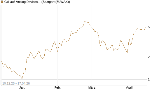 Call auf Analog Devices [UBS AG (London)] Chart