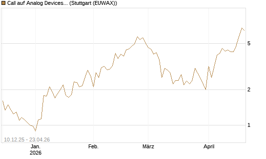 Call auf Analog Devices [UBS AG (London)] Chart