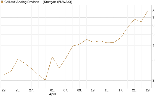 Call auf Analog Devices [UBS AG (London)] Chart