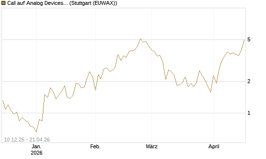 Call auf Analog Devices [UBS AG (London)] Chart