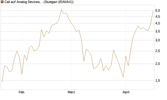 Call auf Analog Devices [UBS AG (London)] Chart