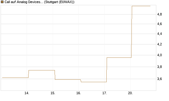 Call auf Analog Devices [UBS AG (London)] Chart