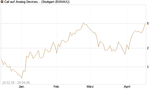 Call auf Analog Devices [UBS AG (London)] Chart