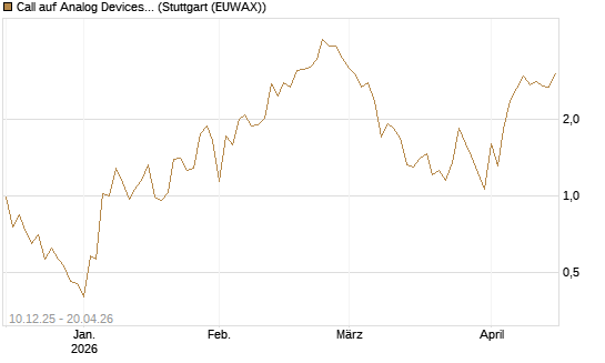 Call auf Analog Devices [UBS AG (London)] Chart