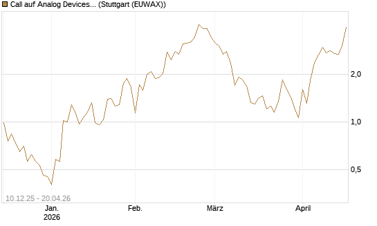 Call auf Analog Devices [UBS AG (London)] Chart