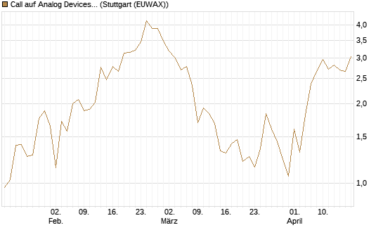 Call auf Analog Devices [UBS AG (London)] Chart