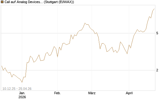 Call auf Analog Devices [UBS AG (London)] Chart