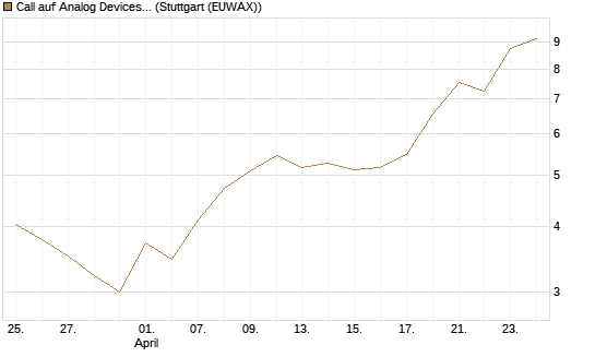 Call auf Analog Devices [UBS AG (London)] Chart