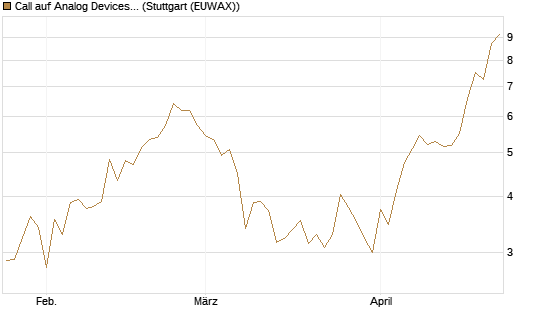 Call auf Analog Devices [UBS AG (London)] Chart