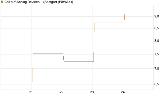 Call auf Analog Devices [UBS AG (London)] Chart