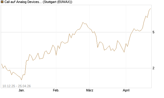 Call auf Analog Devices [UBS AG (London)] Chart
