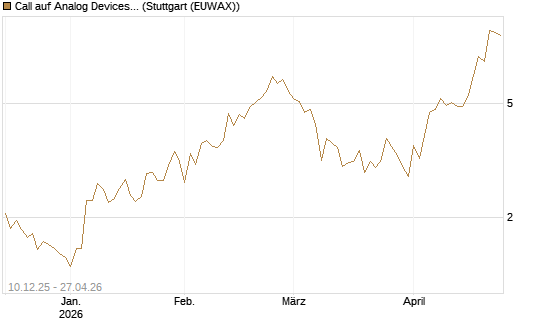 Call auf Analog Devices [UBS AG (London)] Chart