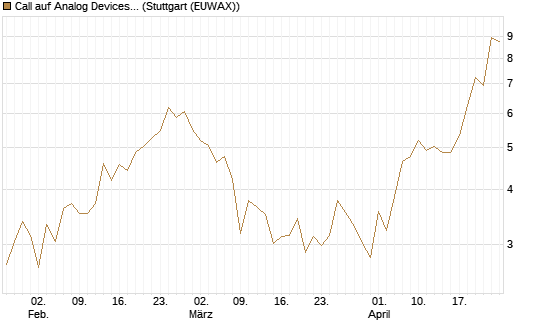 Call auf Analog Devices [UBS AG (London)] Chart