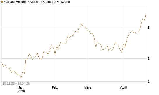 Call auf Analog Devices [UBS AG (London)] Chart