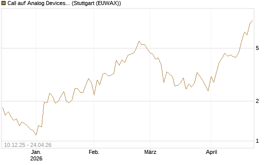 Call auf Analog Devices [UBS AG (London)] Chart