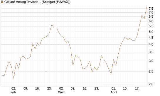 Call auf Analog Devices [UBS AG (London)] Chart