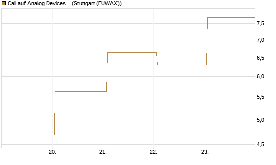 Call auf Analog Devices [UBS AG (London)] Chart