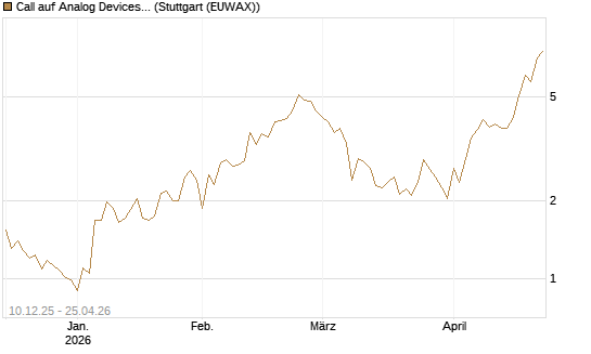 Call auf Analog Devices [UBS AG (London)] Chart