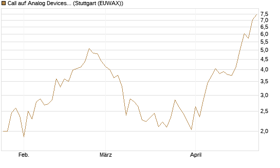 Call auf Analog Devices [UBS AG (London)] Chart