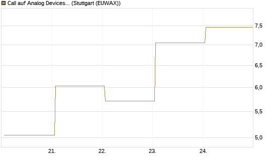 Call auf Analog Devices [UBS AG (London)] Chart