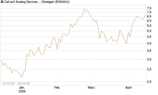 Call auf Analog Devices [UBS AG (London)] Chart