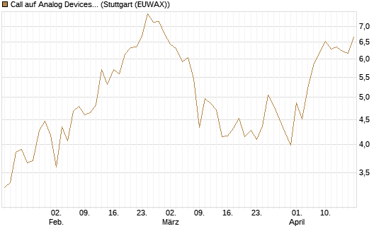 Call auf Analog Devices [UBS AG (London)] Chart