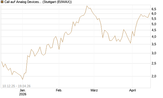 Call auf Analog Devices [UBS AG (London)] Chart