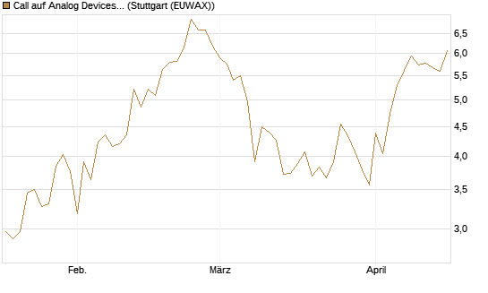 Call auf Analog Devices [UBS AG (London)] Chart