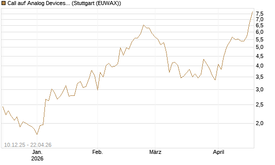 Call auf Analog Devices [UBS AG (London)] Chart