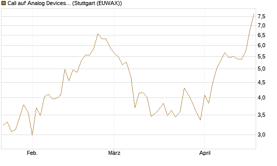 Call auf Analog Devices [UBS AG (London)] Chart