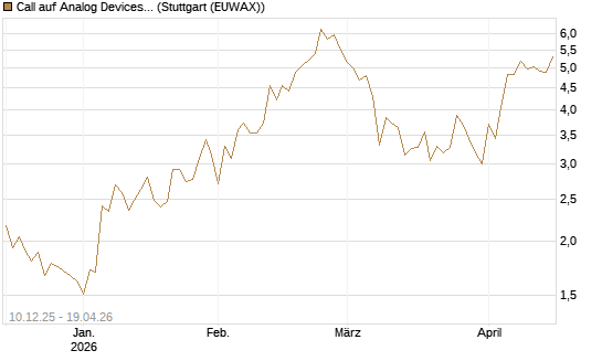 Call auf Analog Devices [UBS AG (London)] Chart