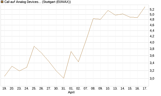 Call auf Analog Devices [UBS AG (London)] Chart