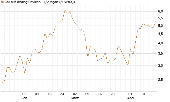 Call auf Analog Devices [UBS AG (London)] Chart