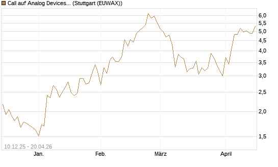 Call auf Analog Devices [UBS AG (London)] Chart