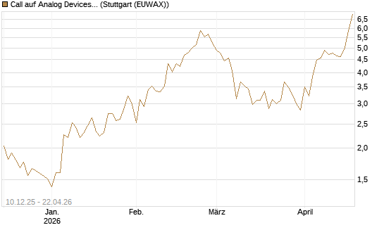 Call auf Analog Devices [UBS AG (London)] Chart