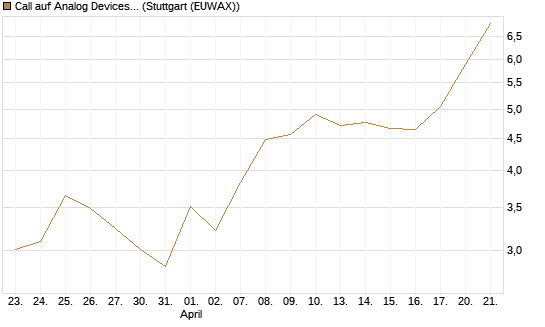 Call auf Analog Devices [UBS AG (London)] Chart