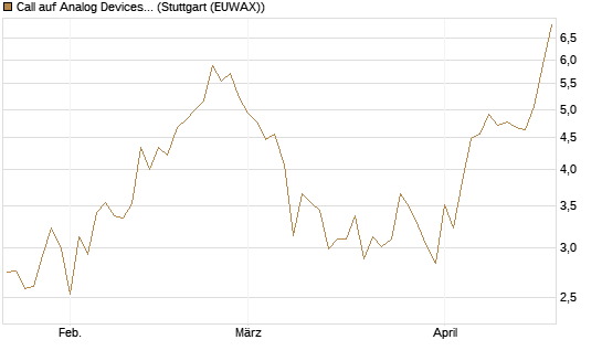 Call auf Analog Devices [UBS AG (London)] Chart