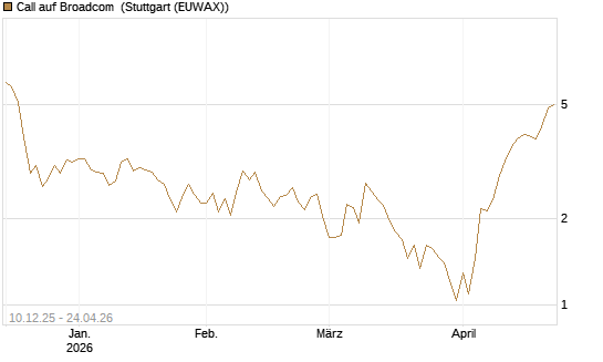 Call auf Broadcom [UBS AG (London)] Chart