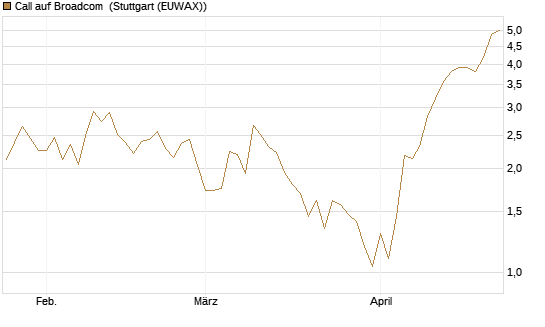 Call auf Broadcom [UBS AG (London)] Chart