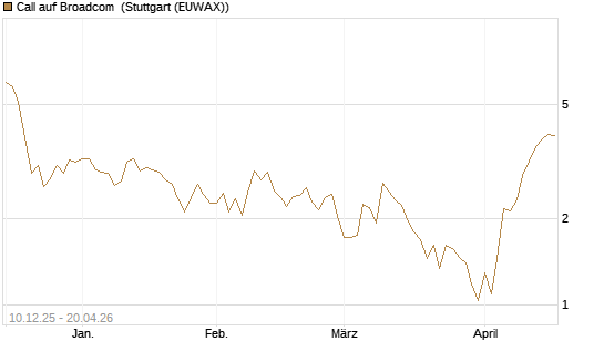 Call auf Broadcom [UBS AG (London)] Chart